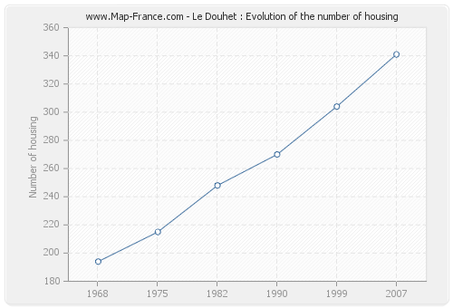 Le Douhet : Evolution of the number of housing